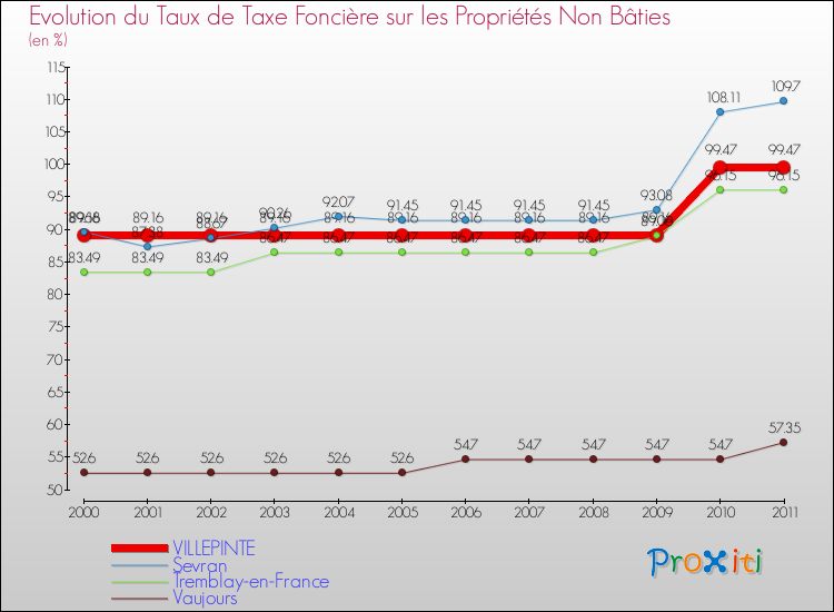 Evolution du taux de la taxe foncière sur les immeubles et terrains non batis pour VILLEPINTE et les communes proches Comparaison des taux de la taxe foncière sur les immeubles et terrains non batis pour VILLEPINTE et les communes voisines