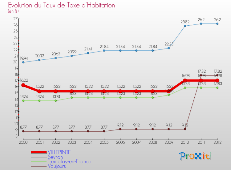 Evolution du taux de la taxe d'habitation pour VILLEPINTE et les communes proches Comparaison des taux de la taxe d'habitation pour VILLEPINTE et les communes voisines