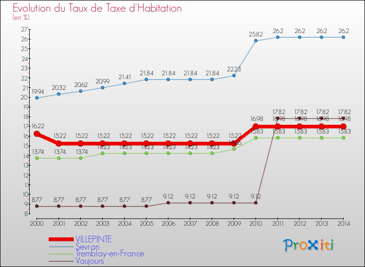 Evolution du taux de la taxe d'habitation pour VILLEPINTE et les communes proches de 2000 à 2014 Comparaison des taux de la taxe d'habitation pour VILLEPINTE et les communes voisines de 2000 à 2014