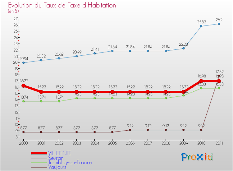 Evolution du taux de la taxe d'habitation pour VILLEPINTE et les communes proches Comparaison des taux de la taxe d'habitation pour VILLEPINTE et les communes voisines