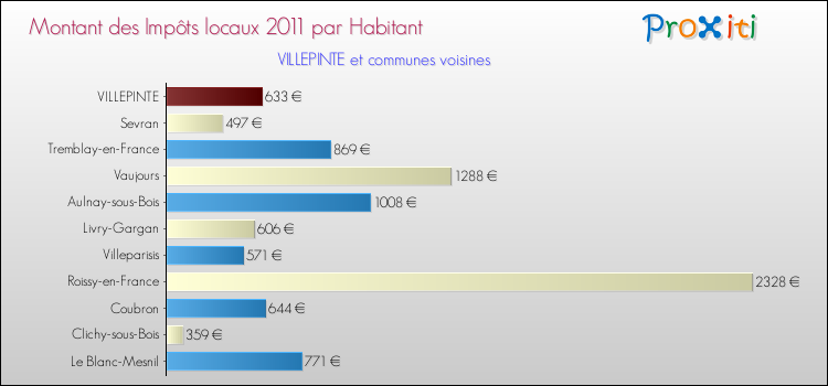 Montant des impôts locaux par Habitant pour VILLEPINTE et les communes proches Comparaison des impôts locaux par habitant pour VILLEPINTE et les communes voisines