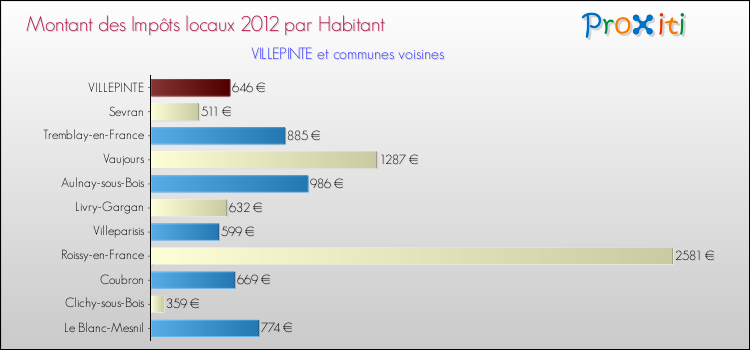 Montant des impôts locaux par Habitant pour VILLEPINTE et les communes proches Comparaison des impôts locaux par habitant pour VILLEPINTE et les communes voisines