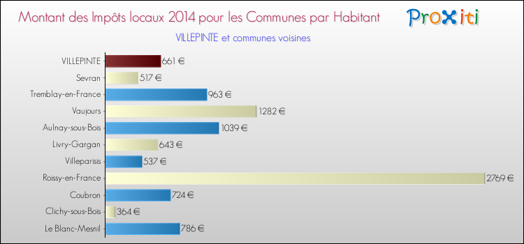 Montant des impôts locaux par Habitant pour VILLEPINTE et les communes proches en 2014 Comparaison des impôts locaux par habitant pour VILLEPINTE et les communes voisines en 2014
