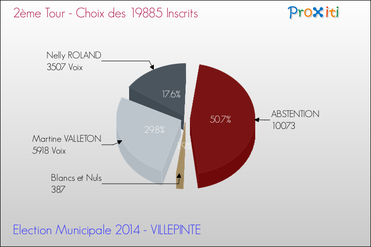 Résultats par rapport aux inscrits au 2ème Tour des Elections Municipales 2014 de la commune de VILLEPINTE Elections Municipales 2014 - Résultats par rapport aux inscrits au 2ème Tour pour la commune de VILLEPINTE