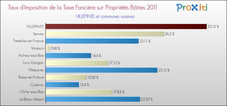 Taux d'imposition de la taxe foncière sur le bati 2011 pour VILLEPINTE et les communes proches Comparaison des taux d'imposition de la taxe foncière sur le bati 2011 pour VILLEPINTE et les communes voisines