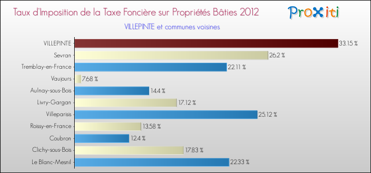 Taux d'imposition de la taxe foncière sur le bati 2012 pour VILLEPINTE et les communes proches Comparaison des taux d'imposition de la taxe foncière sur le bati 2012 pour VILLEPINTE et les communes voisines