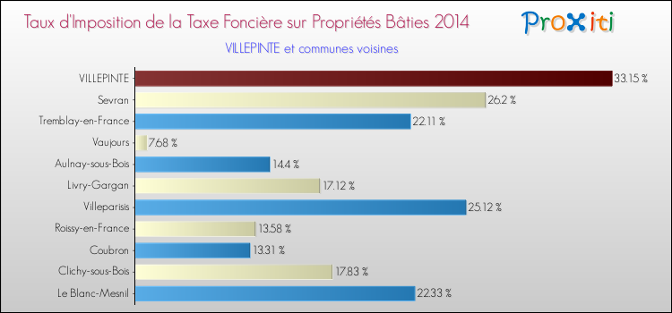 Taux d'imposition de la taxe foncière sur le bati 2014 pour VILLEPINTE et les communes proches Comparaison des taux d'imposition de la taxe foncière sur le bati 2014 pour VILLEPINTE et les communes voisines