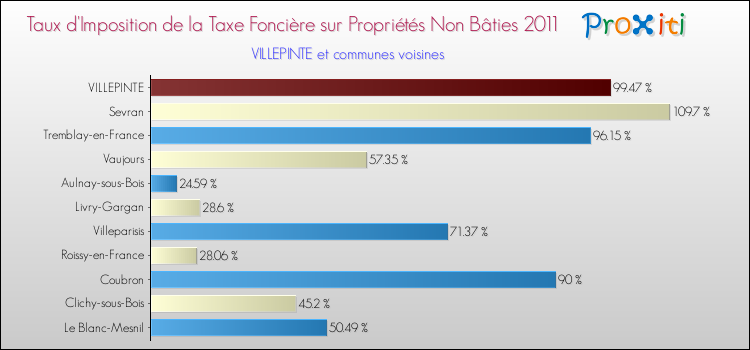 Taux d'imposition de la taxe foncière sur les immeubles et terrains non batis 2011 pour VILLEPINTE et les communes proches Comparaison des taux d'imposition de la taxe foncière sur les immeubles et terrains non batis 2011 pour VILLEPINTE et les communes voisines