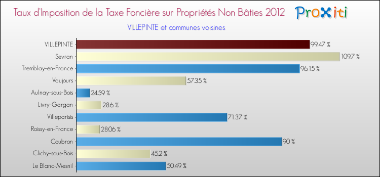 Taux d'imposition de la taxe foncière sur les immeubles et terrains non batis 2012 pour VILLEPINTE et les communes proches Comparaison des taux d'imposition de la taxe foncière sur les immeubles et terrains non batis 2012 pour VILLEPINTE et les communes voisines