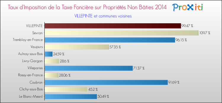Taux d'imposition de la taxe foncière sur les immeubles et terrains non batis 2014 pour VILLEPINTE et les communes proches Comparaison des taux d'imposition de la taxe foncière sur les immeubles et terrains non batis 2014 pour VILLEPINTE et les communes voisines