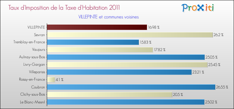 Taux d'imposition de la taxe d'habitation 2011 pour VILLEPINTE et les communes proches Comparaison des taux d'imposition de la taxe d'habitation 2011 pour VILLEPINTE et les communes voisines