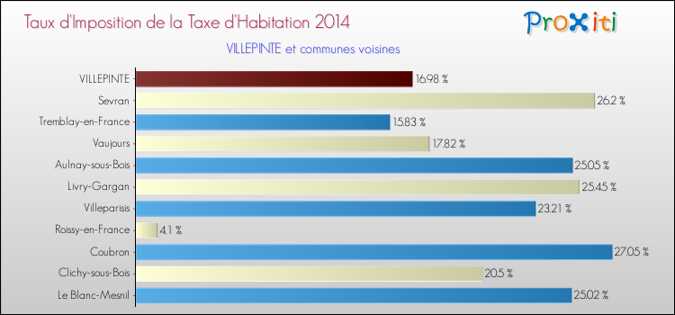 Taux d'imposition de la taxe d'habitation 2014 pour VILLEPINTE et les communes proches Comparaison des taux d'imposition de la taxe d'habitation 2014 pour VILLEPINTE et les communes voisines