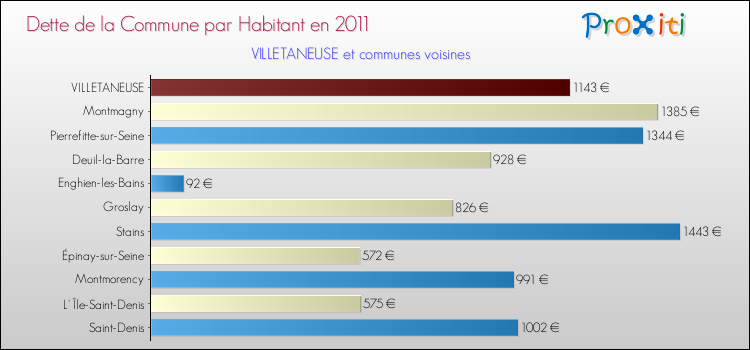 Dette par habitant de la commune en 2011 pour VILLETANEUSE et les communes proches Comparaison de la dette par habitant de la commune en 2011 pour VILLETANEUSE et les communes voisines