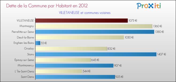 Dette par habitant de la commune en 2012 pour VILLETANEUSE et les communes proches Comparaison de la dette par habitant de la commune en 2012 pour VILLETANEUSE et les communes voisines