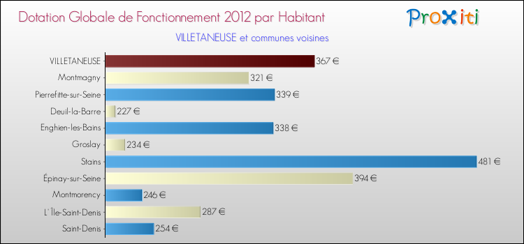 Montant des dotations globales de fonctionnement DGF par Habitant pour VILLETANEUSE et les communes proches Comparaison des des dotations globales de fonctionnement DGF par habitant pour VILLETANEUSE et les communes voisines