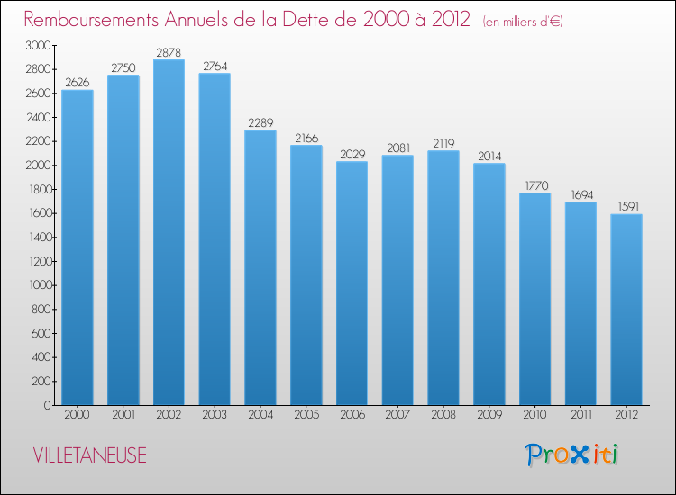 Evolution de l'annuité de la dette pour la commune de VILLETANEUSE de 2000 à 2012 Annuités de la dette pour VILLETANEUSE de 2000 à 2012