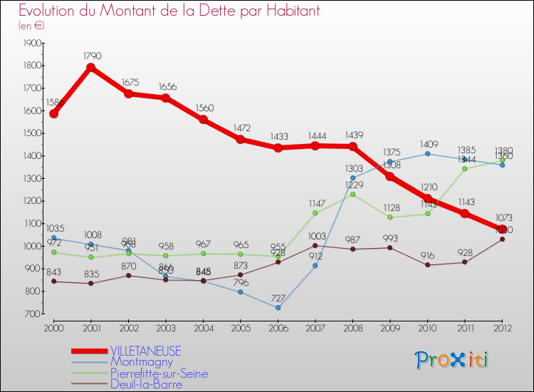 Evolution de la dette par habitant pour la commune de VILLETANEUSE et les communes proches de 2000 à 2012 Comparaison de la dette par habitant pour VILLETANEUSE et les communes voisines de 2000 à 2012