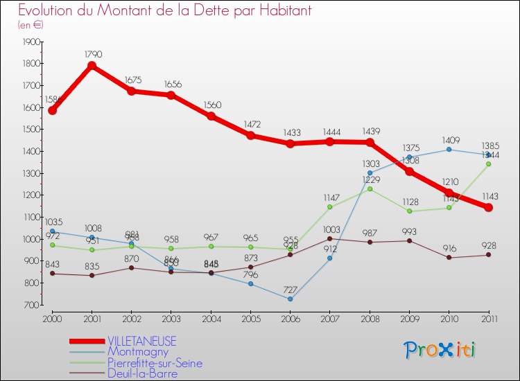 Evolution de la dette par habitant pour la commune de VILLETANEUSE et les communes proches Comparaison de la dette par habitant pour VILLETANEUSE et les communes voisines