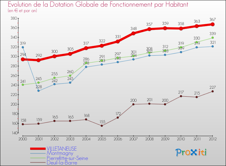 Evolution et montant de la dotation globale de fonctionnement par Habitant pour VILLETANEUSE et les communes proches Comparaison des dotations globales de fonctionnement par habitant pour VILLETANEUSE et les communes voisines