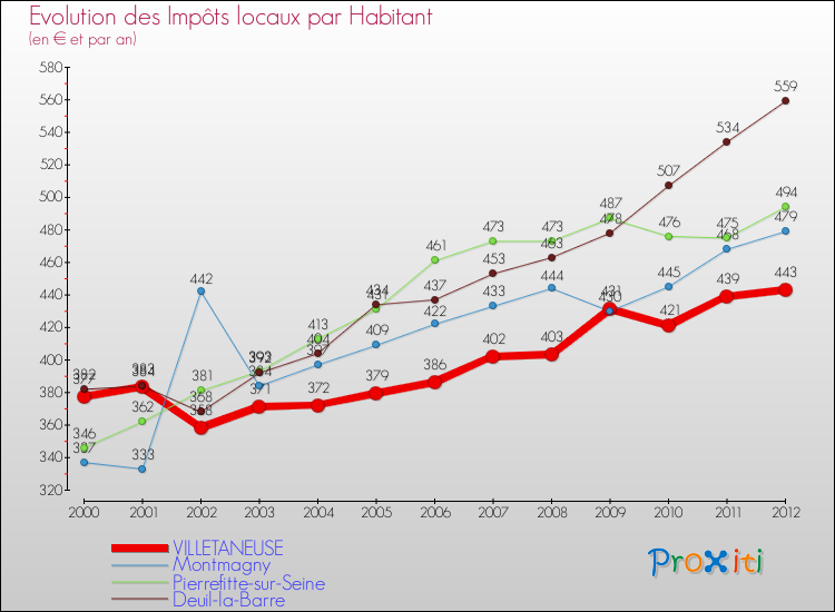 Evolution et montant des impôts locaux par Habitant pour VILLETANEUSE et les communes proches Comparaison des impôts locaux par habitant pour VILLETANEUSE et les communes voisines