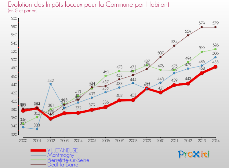 Evolution et montant des impôts locaux par Habitant pour VILLETANEUSE et les communes proches de 2000 à 2014 Comparaison des impôts locaux par habitant pour VILLETANEUSE et les communes voisines de 2000 à 2014