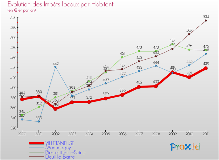 Evolution et montant des impôts locaux par Habitant pour VILLETANEUSE et les communes proches Comparaison des impôts locaux par habitant pour VILLETANEUSE et les communes voisines