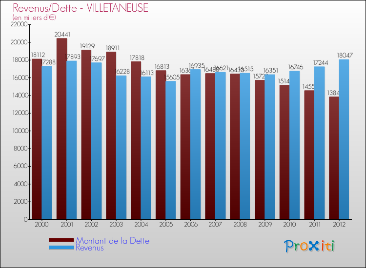 Evolution comparée de la dette et des revenus pour la commune de VILLETANEUSE de 2000 à 2012 Comparaison de la dette et des revenus pour VILLETANEUSE de 2000 à 2012