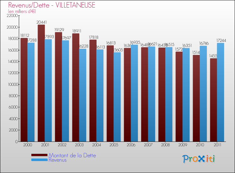 Evolution comparée de la dette et des revenus pour la commune de VILLETANEUSE de 2000 à 2011 Comparaison de la dette et des revenus pour VILLETANEUSE de 2000 à 2011