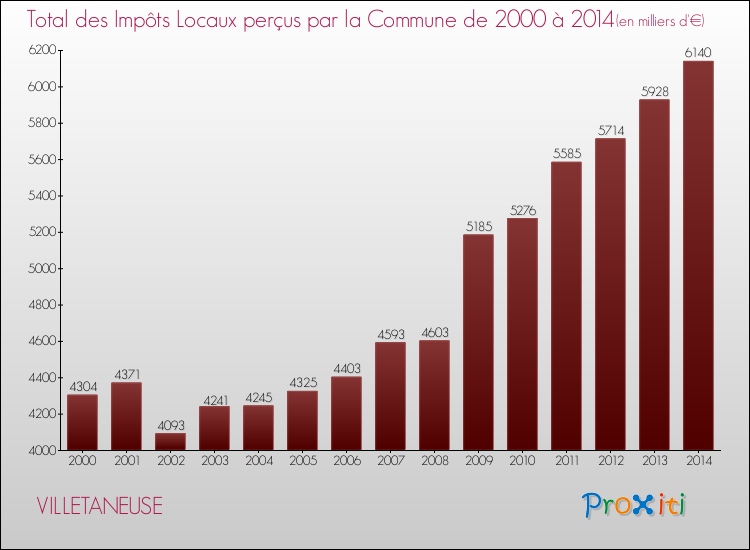 Evolution des Impôts Locaux pour la commune de VILLETANEUSE de 2000 à 2014 Evolution des Impôts Locaux pour VILLETANEUSE de 2000 à 2014
