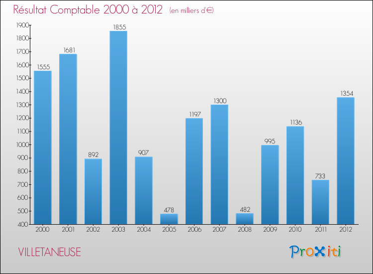 Evolution du résultat comptable pour la commune de VILLETANEUSE de 2000 à 2012 Evolution du résultat comptable pour VILLETANEUSE de 2000 à 2012