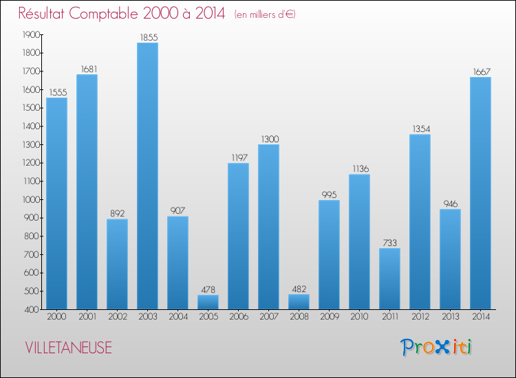 Evolution du résultat comptable pour la commune de VILLETANEUSE de 2000 à 2014 Evolution du résultat comptable pour VILLETANEUSE de 2000 à 2014