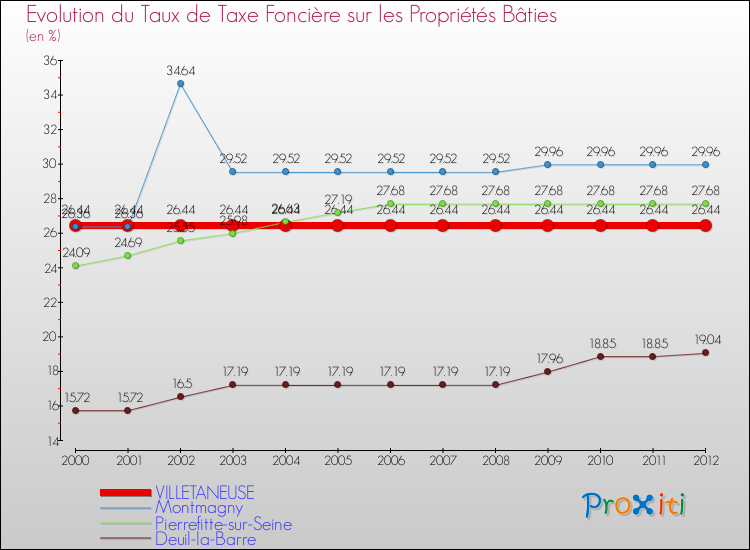 Evolution du taux de la taxe foncière sur le bati pour VILLETANEUSE et les communes proches de 2000 à 2012 Comparaison des taux de taxe foncière sur le bati pour VILLETANEUSE et les communes voisines de 2000 à 2012