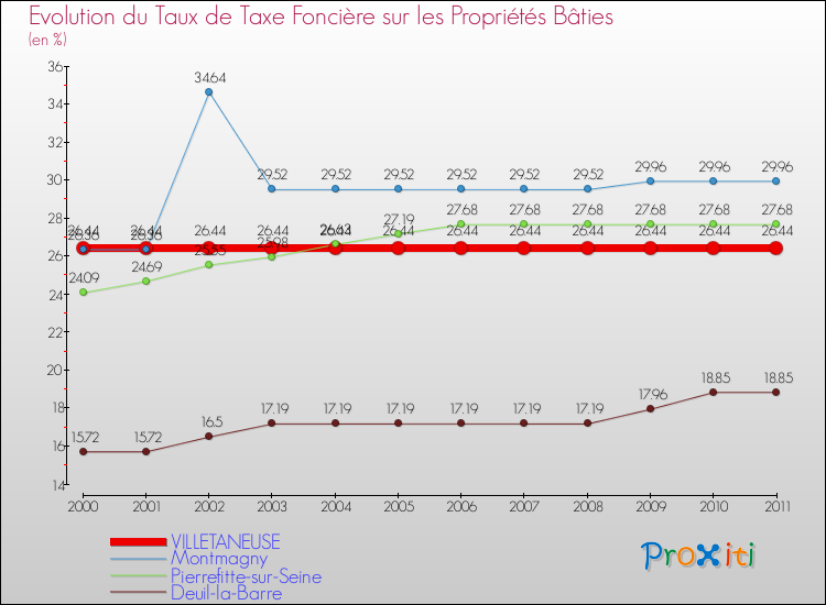 Evolution du taux de la taxe foncière sur le bati pour VILLETANEUSE et les communes proches Comparaison des taux de taxe foncière sur le bati pour VILLETANEUSE et les communes voisines