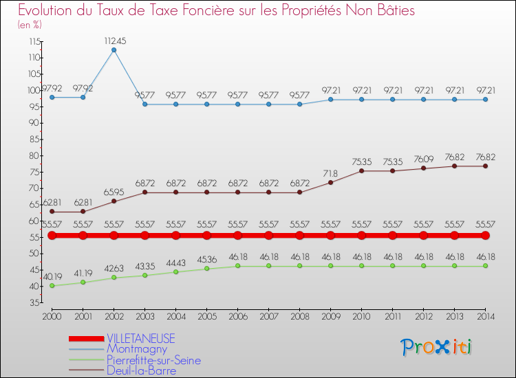 Evolution du taux de la taxe foncière sur les immeubles et terrains non batis pour VILLETANEUSE et les communes proches de 2000 à 2014 Comparaison des taux de la taxe foncière sur les immeubles et terrains non batis pour VILLETANEUSE et les communes voisines de 2000 à 2014