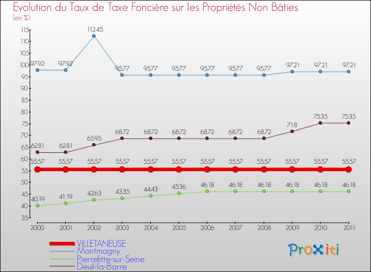 Evolution du taux de la taxe foncière sur les immeubles et terrains non batis pour VILLETANEUSE et les communes proches Comparaison des taux de la taxe foncière sur les immeubles et terrains non batis pour VILLETANEUSE et les communes voisines