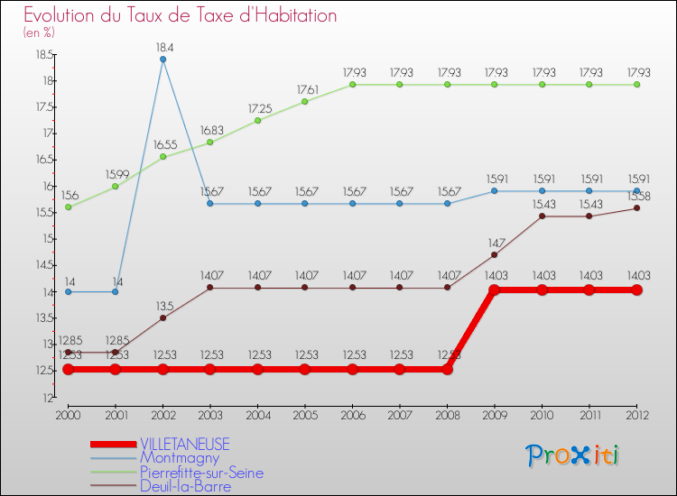 Evolution du taux de la taxe d'habitation pour VILLETANEUSE et les communes proches Comparaison des taux de la taxe d'habitation pour VILLETANEUSE et les communes voisines