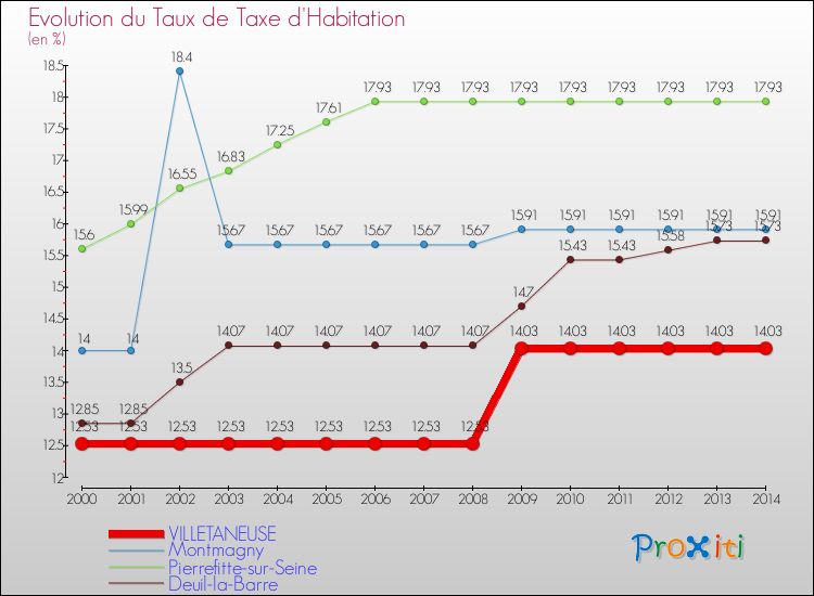 Evolution du taux de la taxe d'habitation pour VILLETANEUSE et les communes proches de 2000 à 2014 Comparaison des taux de la taxe d'habitation pour VILLETANEUSE et les communes voisines de 2000 à 2014