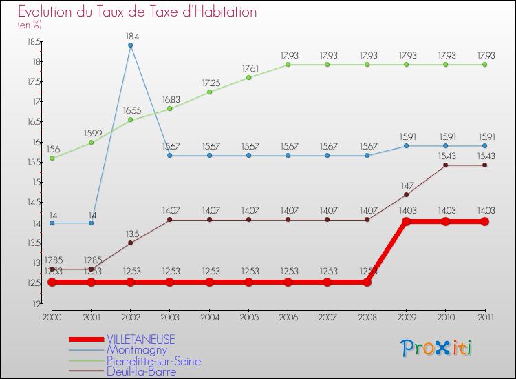 Evolution du taux de la taxe d'habitation pour VILLETANEUSE et les communes proches Comparaison des taux de la taxe d'habitation pour VILLETANEUSE et les communes voisines