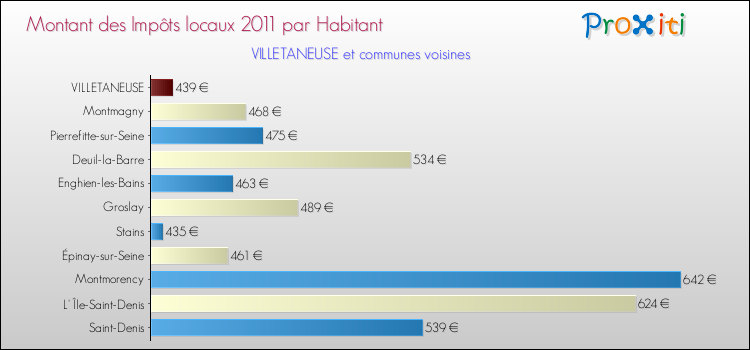 Montant des impôts locaux par Habitant pour VILLETANEUSE et les communes proches Comparaison des impôts locaux par habitant pour VILLETANEUSE et les communes voisines