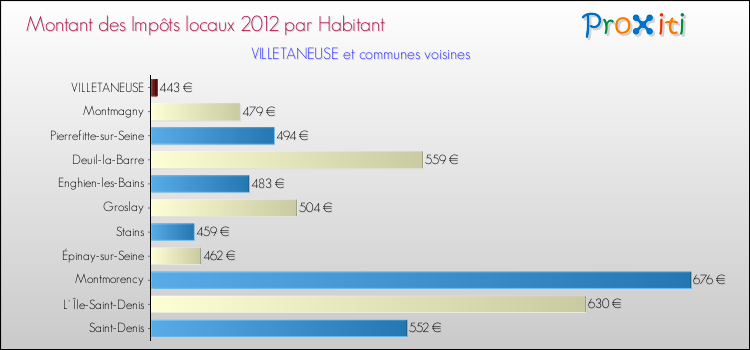 Montant des impôts locaux par Habitant pour VILLETANEUSE et les communes proches Comparaison des impôts locaux par habitant pour VILLETANEUSE et les communes voisines