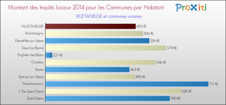 Montant des impôts locaux par Habitant pour VILLETANEUSE et les communes proches en 2014 Comparaison des impôts locaux par habitant pour VILLETANEUSE et les communes voisines en 2014