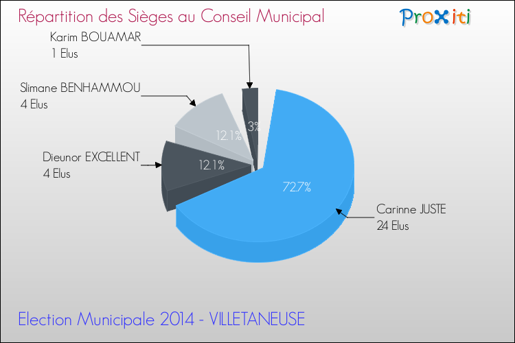 Répartition des élus au conseil municipal entre les listes au 2ème Tour des Elections Municipales 2014 de la commune de VILLETANEUSE Elections Municipales 2014 - Répartition des élus au conseil municipal entre les listes au 2ème Tour pour la commune de VILLETANEUSE