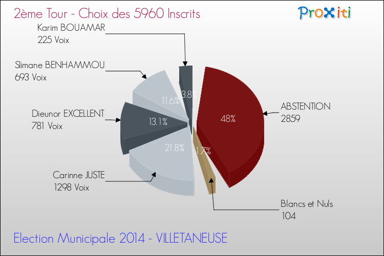 Résultats par rapport aux inscrits au 2ème Tour des Elections Municipales 2014 de la commune de VILLETANEUSE Elections Municipales 2014 - Résultats par rapport aux inscrits au 2ème Tour pour la commune de VILLETANEUSE