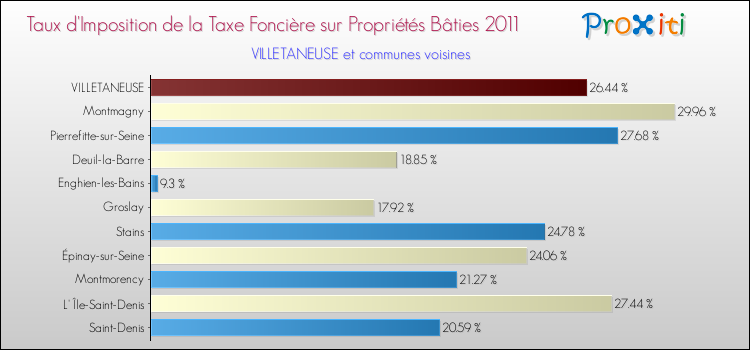 Taux d'imposition de la taxe foncière sur le bati 2011 pour VILLETANEUSE et les communes proches Comparaison des taux d'imposition de la taxe foncière sur le bati 2011 pour VILLETANEUSE et les communes voisines