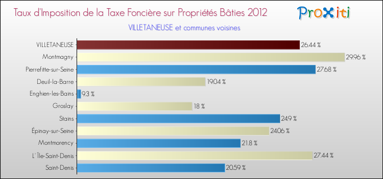 Taux d'imposition de la taxe foncière sur le bati 2012 pour VILLETANEUSE et les communes proches Comparaison des taux d'imposition de la taxe foncière sur le bati 2012 pour VILLETANEUSE et les communes voisines