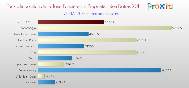 Taux d'imposition de la taxe foncière sur les immeubles et terrains non batis 2011 pour VILLETANEUSE et les communes proches Comparaison des taux d'imposition de la taxe foncière sur les immeubles et terrains non batis 2011 pour VILLETANEUSE et les communes voisines