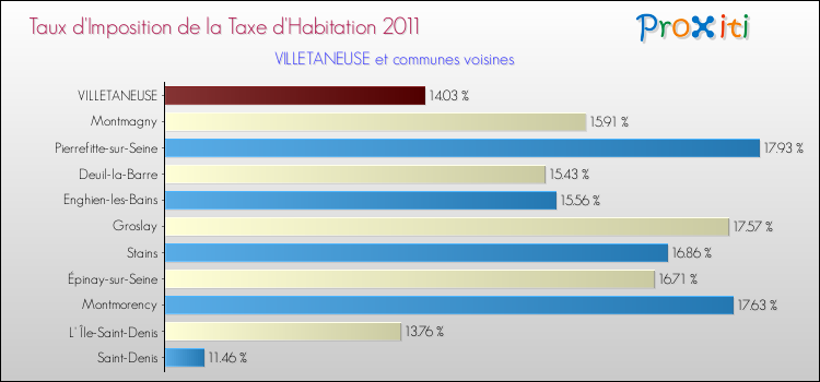 Taux d'imposition de la taxe d'habitation 2011 pour VILLETANEUSE et les communes proches Comparaison des taux d'imposition de la taxe d'habitation 2011 pour VILLETANEUSE et les communes voisines