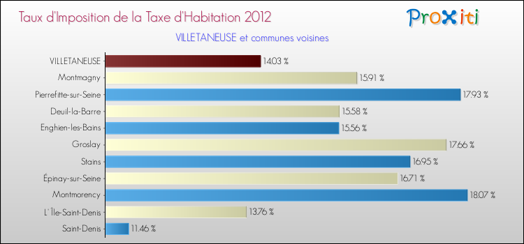 Taux d'imposition de la taxe d'habitation 2012 pour VILLETANEUSE et les communes proches Comparaison des taux d'imposition de la taxe d'habitation 2012 pour VILLETANEUSE et les communes voisines