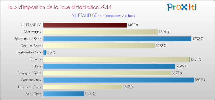 Taux d'imposition de la taxe d'habitation 2014 pour VILLETANEUSE et les communes proches Comparaison des taux d'imposition de la taxe d'habitation 2014 pour VILLETANEUSE et les communes voisines