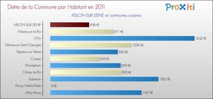 Dette par habitant de la commune en 2011 pour ABLON-SUR-SEINE et les communes proches Comparaison de la dette par habitant de la commune en 2011 pour ABLON-SUR-SEINE et les communes voisines